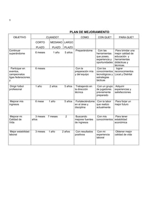 9
PLAN DE MEJORAMIENTO
OBJETIVO CUANDO? COMO CON QUE? PARA QUE?
CORTO MEDIANO LARGO
PLAZO PLAZO PLAZO
Continuar
superándome 6 meses 1 año 5 años
Preparándome Con las
herramientas
que poseo,
experiencia y
oportunidades
Para brindar una
mejor calidad de
educación y
herramientas
didácticas y
técnicas.
Participar en
eventos,
campeonatos
ligas federaciones
y
6 meses Con la
preparación mía
y del equipo
Con los
conocimientos
tecnológicos y
estrategias
tácticas
lograr
reconocimientos
Local y Distrital
Dirigir futbol
profesional
1 año 2 años 5 años Trabajando en
la dirección
técnica
Con un grupo
de jugadores
previamente
preparado
Adquirir
experiencias y
satisfacciones
Mejorar mis
ingresos
6 mese 1 año 5 años Fortaleciéndome
en el área y
disciplina
Con la labor
que realizo
actualmente
Para forjar un
mejor futuro
Mejorar mi
Calidad de
Vida
3 meses 7 meses 2
años
Buscando
mejores fuentes
de ingresos
Con mis
conocimientos
Para tener
estabilidad
económica
Mejor estabilidad
laboral
3 meses 1 año 2 años Con resultados
positivos
Con mi
experiencia
laboral
Obtener mejor
calidad de vida
 
