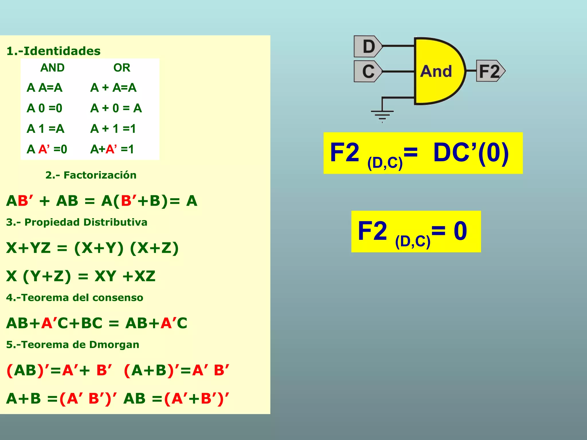 F2 (D,C)= DC’(0)
F2 (D,C)= 0
1.-Identidades
2.- Factorización
AB’ + AB = A(B’+B)= A
3.- Propiedad Distributiva
X+YZ = (X+Y) (X+Z)
X (Y+Z) = XY +XZ
4.-Teorema del consenso
AB+A’C+BC = AB+A’C
5.-Teorema de Dmorgan
(AB)’=A’+ B’ (A+B)’=A’ B’
A+B =(A’ B’)’ AB =(A’+B’)’
AND OR
A A=A A + A=A
A 0 =0 A + 0 = A
A 1 =A A + 1 =1
A A’ =0 A+A’ =1
 