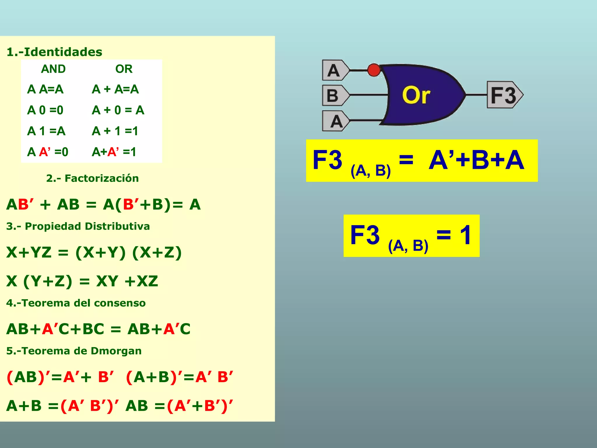 F3 (A, B) = A’+B+A
F3 (A, B) = 1
1.-Identidades
2.- Factorización
AB’ + AB = A(B’+B)= A
3.- Propiedad Distributiva
X+YZ = (X+Y) (X+Z)
X (Y+Z) = XY +XZ
4.-Teorema del consenso
AB+A’C+BC = AB+A’C
5.-Teorema de Dmorgan
(AB)’=A’+ B’ (A+B)’=A’ B’
A+B =(A’ B’)’ AB =(A’+B’)’
AND OR
A A=A A + A=A
A 0 =0 A + 0 = A
A 1 =A A + 1 =1
A A’ =0 A+A’ =1
 