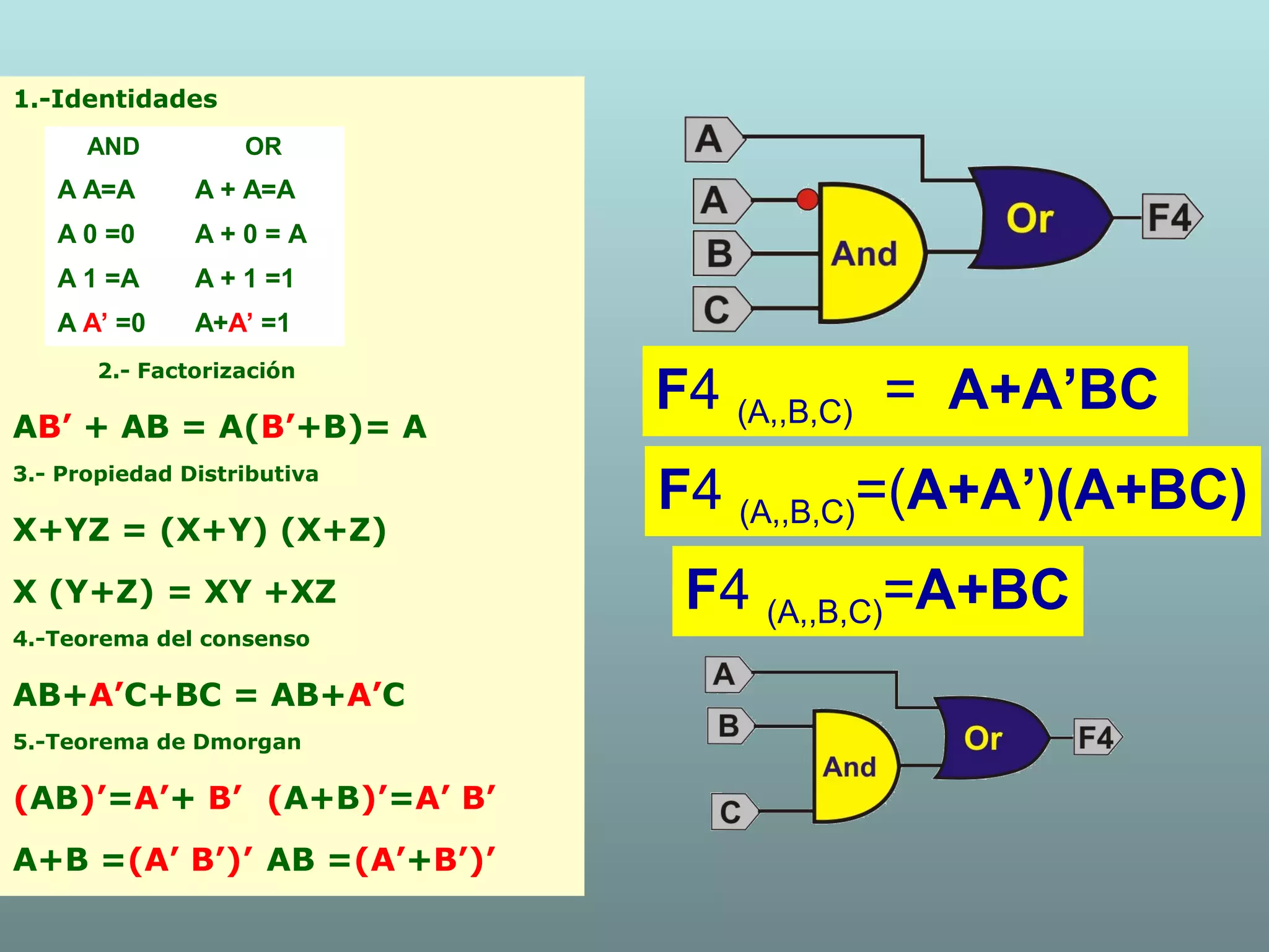F4 (A,,B,C) = A+A’BC
F4 (A,,B,C)=(A+A’)(A+BC)
F4 (A,,B,C)=A+BC
1.-Identidades
2.- Factorización
AB’ + AB = A(B’+B)= A
3.- Propiedad Distributiva
X+YZ = (X+Y) (X+Z)
X (Y+Z) = XY +XZ
4.-Teorema del consenso
AB+A’C+BC = AB+A’C
5.-Teorema de Dmorgan
(AB)’=A’+ B’ (A+B)’=A’ B’
A+B =(A’ B’)’ AB =(A’+B’)’
AND OR
A A=A A + A=A
A 0 =0 A + 0 = A
A 1 =A A + 1 =1
A A’ =0 A+A’ =1
 