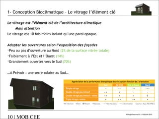 1- Conception Bioclimatique – Le vitrage l’élément clé
Le vitrage est l’élément clé de l’architecture climatique
Mais attention
Le vitrage est 10 fois moins isolant qu’une paroi opaque.
Adapter les ouvertures selon l’exposition des façades
Peu ou pas d’ouverture au Nord (2% de la surface vitrée totale)
Faiblement à l’Est et l’Ouest (14%)
Grandement ouvertes vers le Sud (70%)
…A Prévoir : une serre solaire au Sud…

10 | MOB CEE

All Right Reserved © A. POULAIN 2010

 