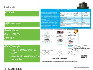 Les Labels
RT 2005

HQE– 14 cibles
Passiv Hauss
Cep < 120kWh
Minergie
BBC Effinergie
• Cep < 55kWh ép/m² de
SHON
• Perméabilité à l’air < 0.6
sous 4 Pa

3 | MOB CEE

All Right Reserved © A. POULAIN 2010

 