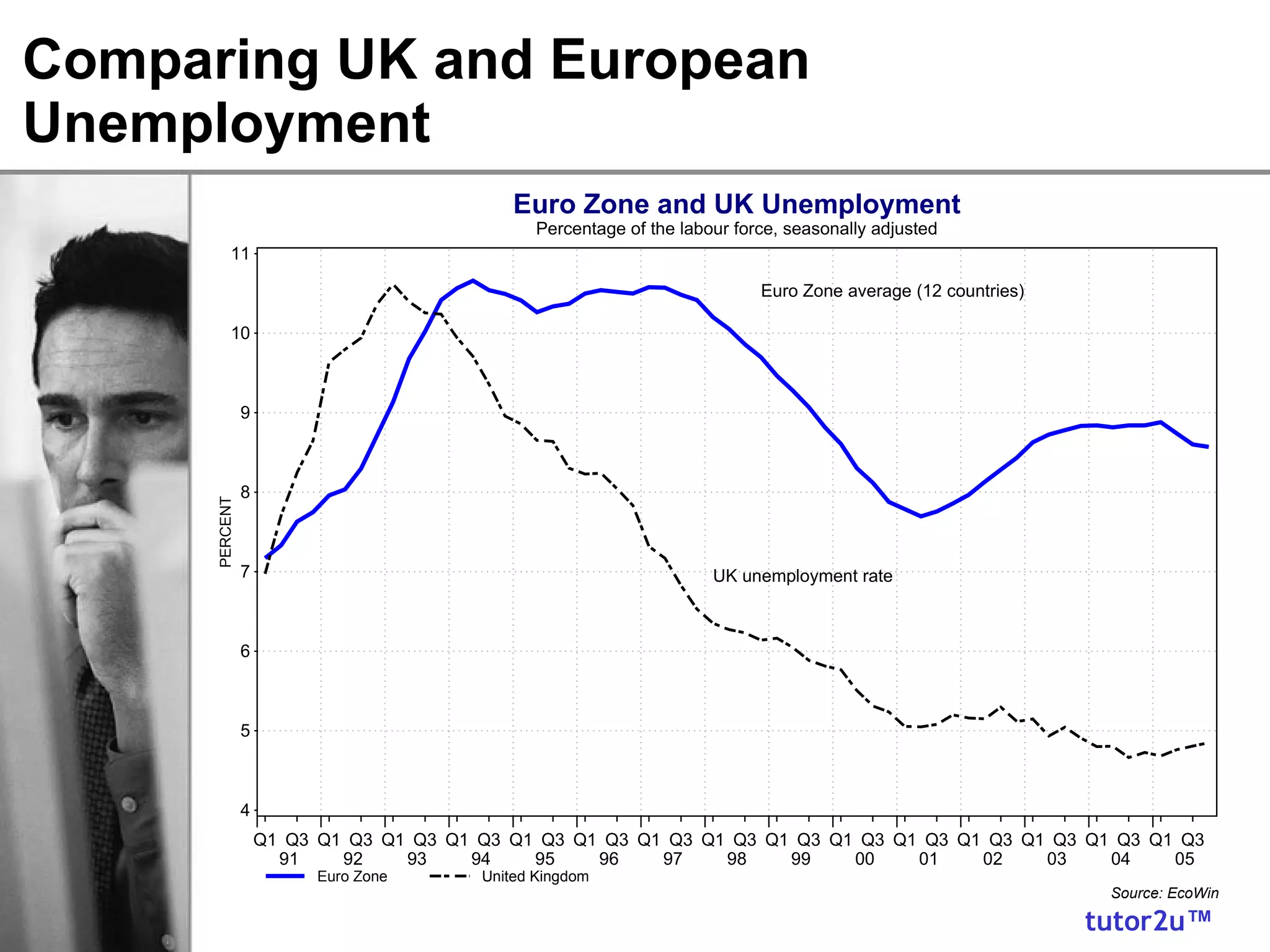 Comparing UK and European Unemployment 
