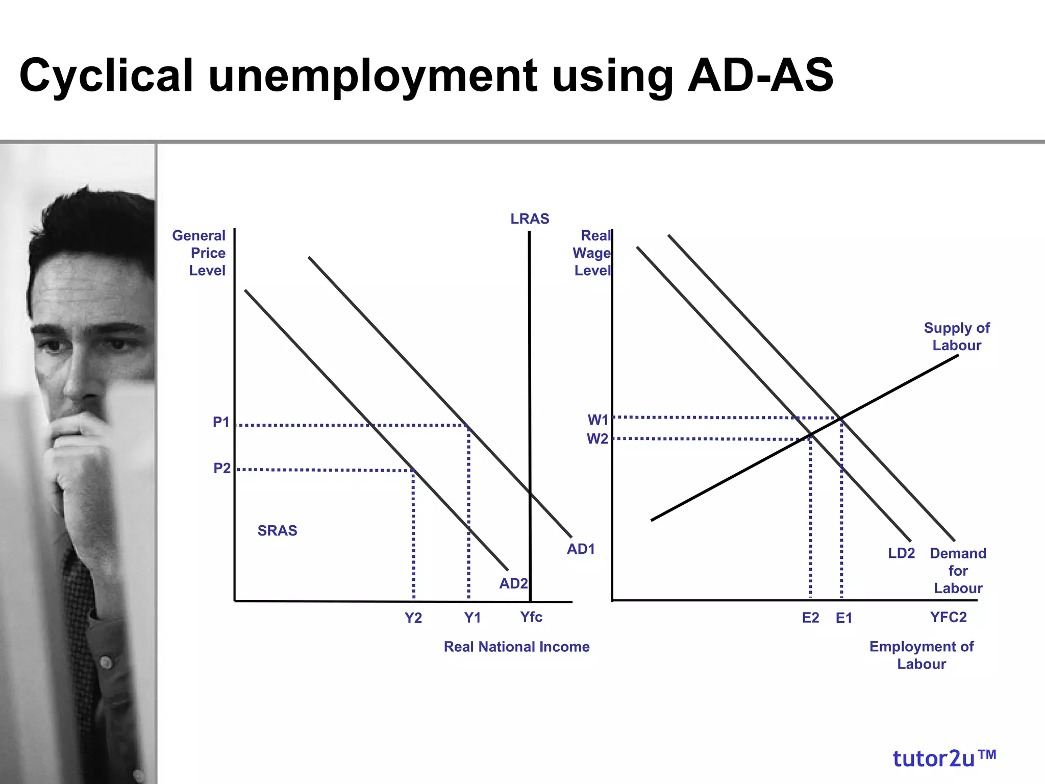 Cyclical unemployment using AD-AS General Price Level Real National Income AD1 SRAS P1 Y1 LRAS Yfc AD2 Y2 P2 Real Wage Level LD2 W1 E2 YFC2 E1 Demand for Labour W2 Employment of Labour Supply of Labour 