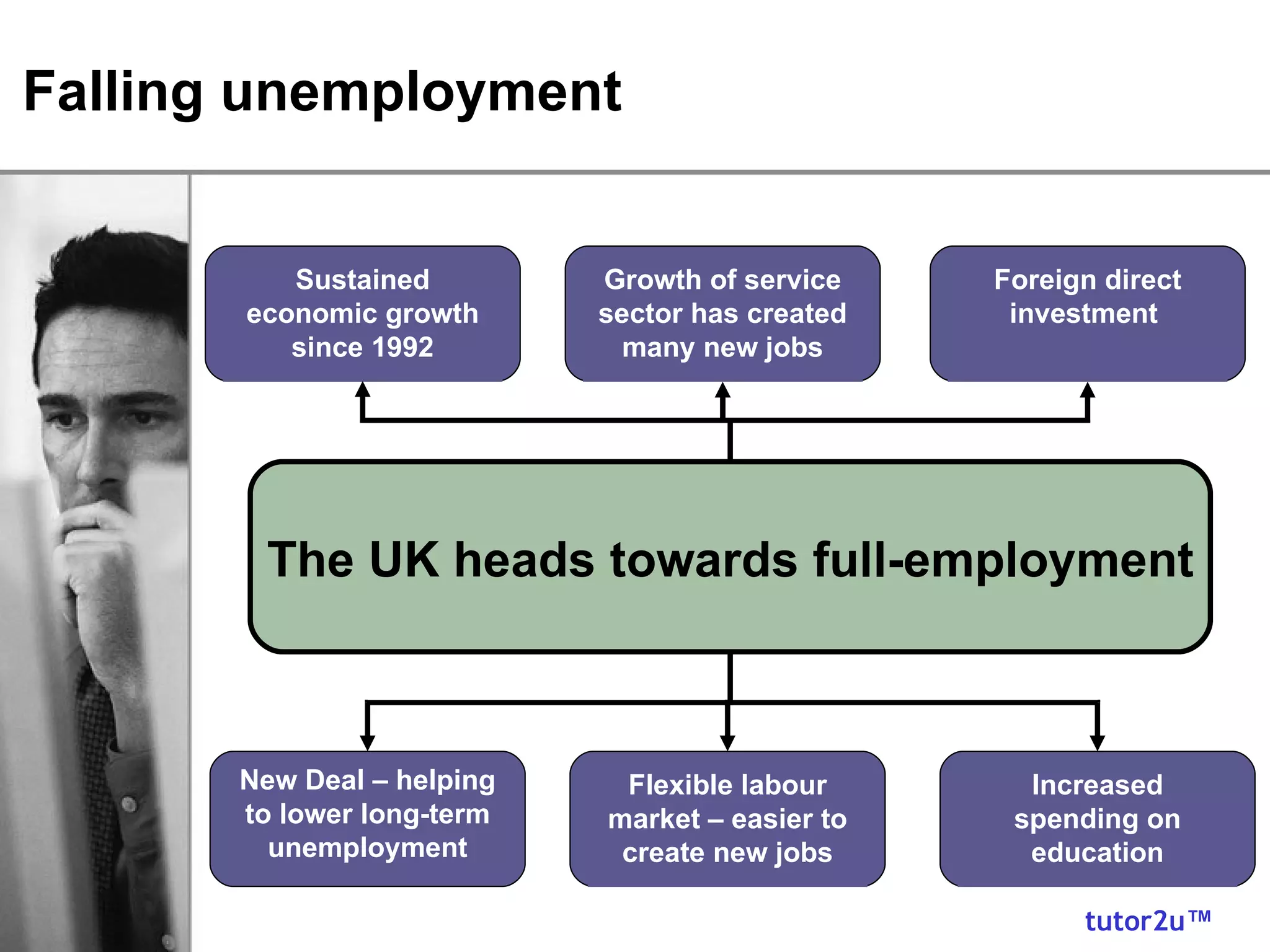 Falling unemployment The UK heads towards full-employment Growth of service sector has created many new jobs Foreign direct investment  New Deal – helping to lower long-term unemployment Flexible labour market – easier to create new jobs Increased spending on education Sustained economic growth since 1992 