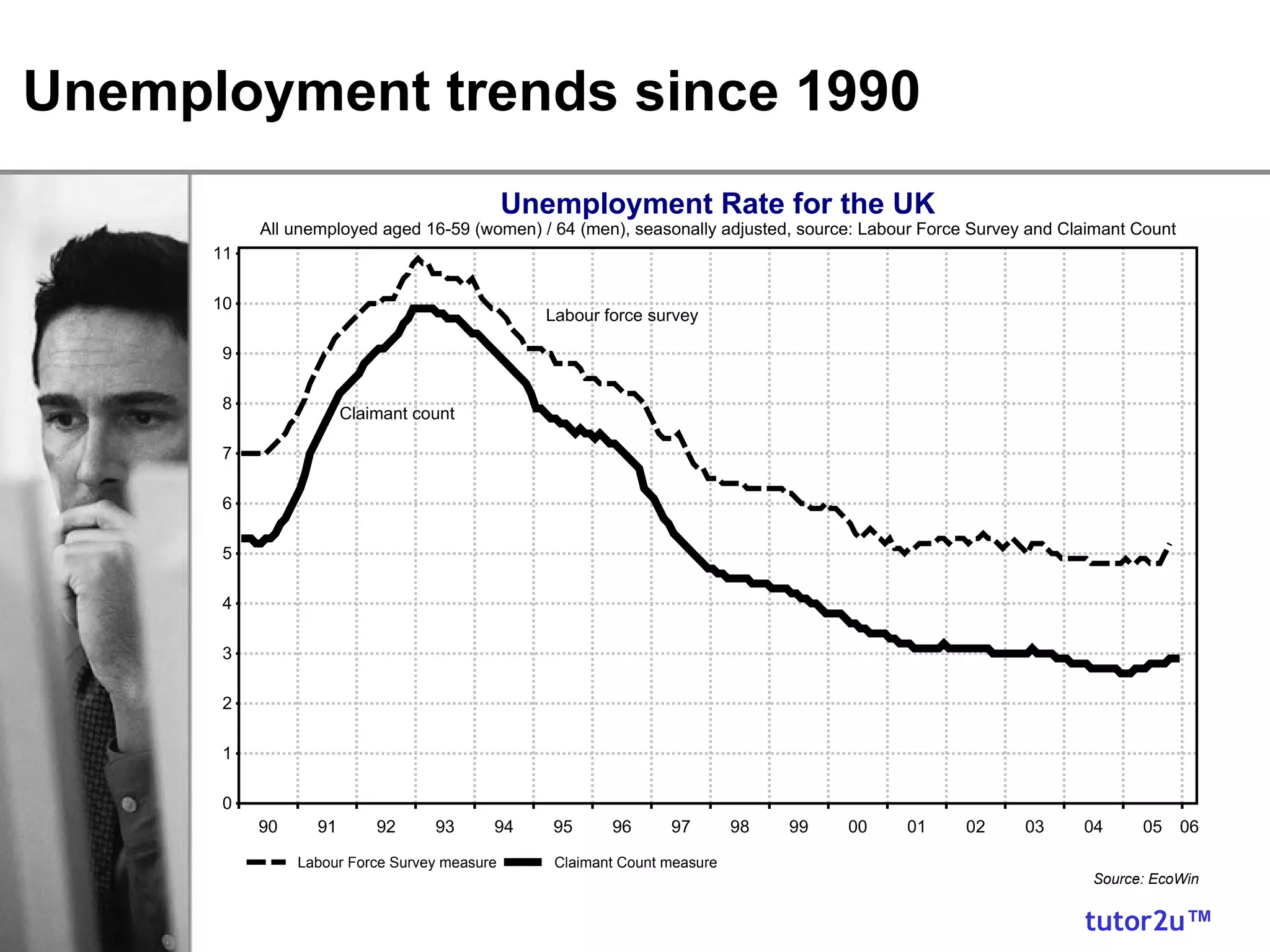 Unemployment trends since 1990 