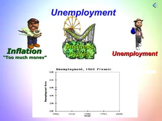 . Inflation “ Too much money” Real GDP Real GDP Unemployment Business Cycles Unemployment 