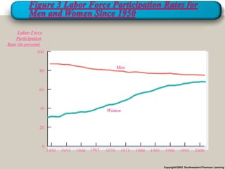 Labor-Force
    Participation
Rate (in percent)
              100


                                                       Men
               80



               60


               40                               Women


               20



                0
                    1950   1955   1960   1965   1970    1975   1980   1985   1990       1995       2000


                                                                             Copyright©2003 Southwestern/Thomson Learning
 