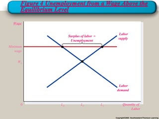 Wage


                                           Labor
               Surplus of labor =
                                           supply
                Unemployment
Minimum
   wage


    WE




                                           Labor
                                          demand



      0   LD           LE           LS          Quantity of
                                                     Labor

                                         Copyright©2003 Southwestern/Thomson Learning
 