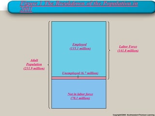 Employed
                                                  Labor Force
                       (135.1 million)
                                                 (141.8 million)

    Adult
  Population
(211.9 million)
                  Unemployed (6.7 million)




                     Not in labor force
                      (70.1 million)



                                             Copyright©2003 Southwestern/Thomson Learning
 