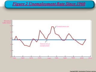 Percent of
Labor Force

          10                                             Unemployment rate


           8


           6


                                      Natural rate of
           4
                                      unemployment


           2


           0
               1960   1965   1970   1975         1980   1985      1990         1995           2000          2005




                                                                             Copyright©2003 Southwestern/Thomson Learning
 