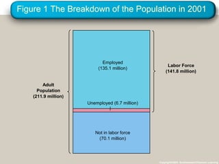 Figure 1 The Breakdown of the Population in 2001
Copyright©2003 Southwestern/Thomson Learning
Adult
Population
(211.9 million)
Labor Force
(141.8 million)
Employed
(135.1 million)
Not in labor force
(70.1 million)
Unemployed (6.7 million)
 