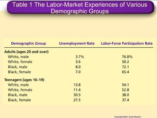 Table 1 The Labor-Market Experiences of Various
Demographic Groups
Copyright©2004 South-Western
 