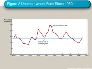 Figure 2 Unemployment Rate Since 1960
Copyright©2003 Southwestern/Thomson Learning
10
8
6
4
2
0
1970 19751960 1965 1980 1985 1990 2005
Percent of
Labor Force
1995 2000
Natural rate of
unemployment
Unemployment rate
 