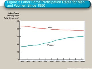 Figure 3 Labor Force Participation Rates for Men
and Women Since 1950
Copyright©2003 Southwestern/Thomson Learning
100
80
60
40
20
0
1950 1955 1960 1965 1970 1975 1980 1985 1990 2000
Labor-Force
Participation
Rate (in percent)
Women
Men
1995
 
