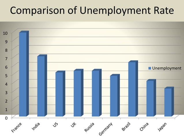 Unemployment in India | PPT