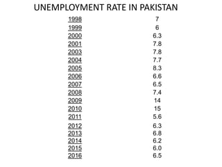 1998 7
1999 6
2000 6.3
2001 7.8
2003 7.8
2004 7.7
2005 8.3
2006 6.6
2007 6.5
2008 7.4
2009 14
2010 15
2011 5.6
2012
2013
2014
2015
2016
6.3
6.8
6.2
6.0
6.5
UNEMPLOYMENT RATE IN PAKISTAN
 
