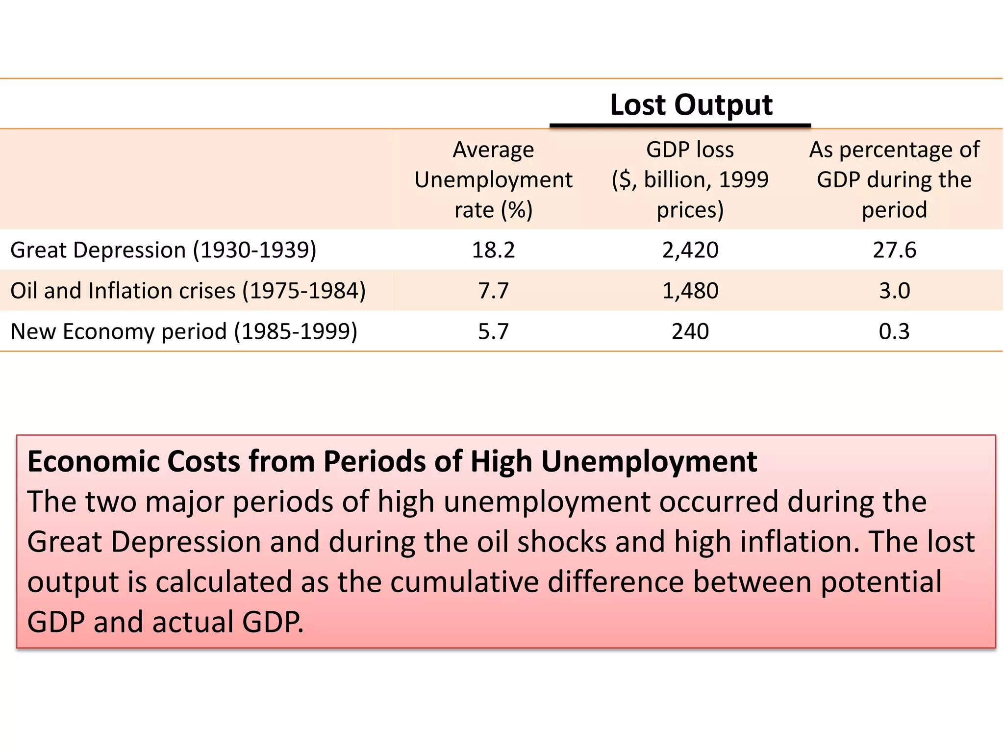 Lost Output
                                          Average         GDP loss        As percentage of
                                       Unemployment   ($, billion, 1999    GDP during the
                                          rate (%)         prices)             period
Great Depression (1930-1939)               18.2            2,420               27.6
Oil and Inflation crises (1975-1984)       7.7             1,480                3.0
New Economy period (1985-1999)             5.7              240                 0.3




 Economic Costs from Periods of High Unemployment
 The two major periods of high unemployment occurred during the
 Great Depression and during the oil shocks and high inflation. The lost
 output is calculated as the cumulative difference between potential
 GDP and actual GDP.
 