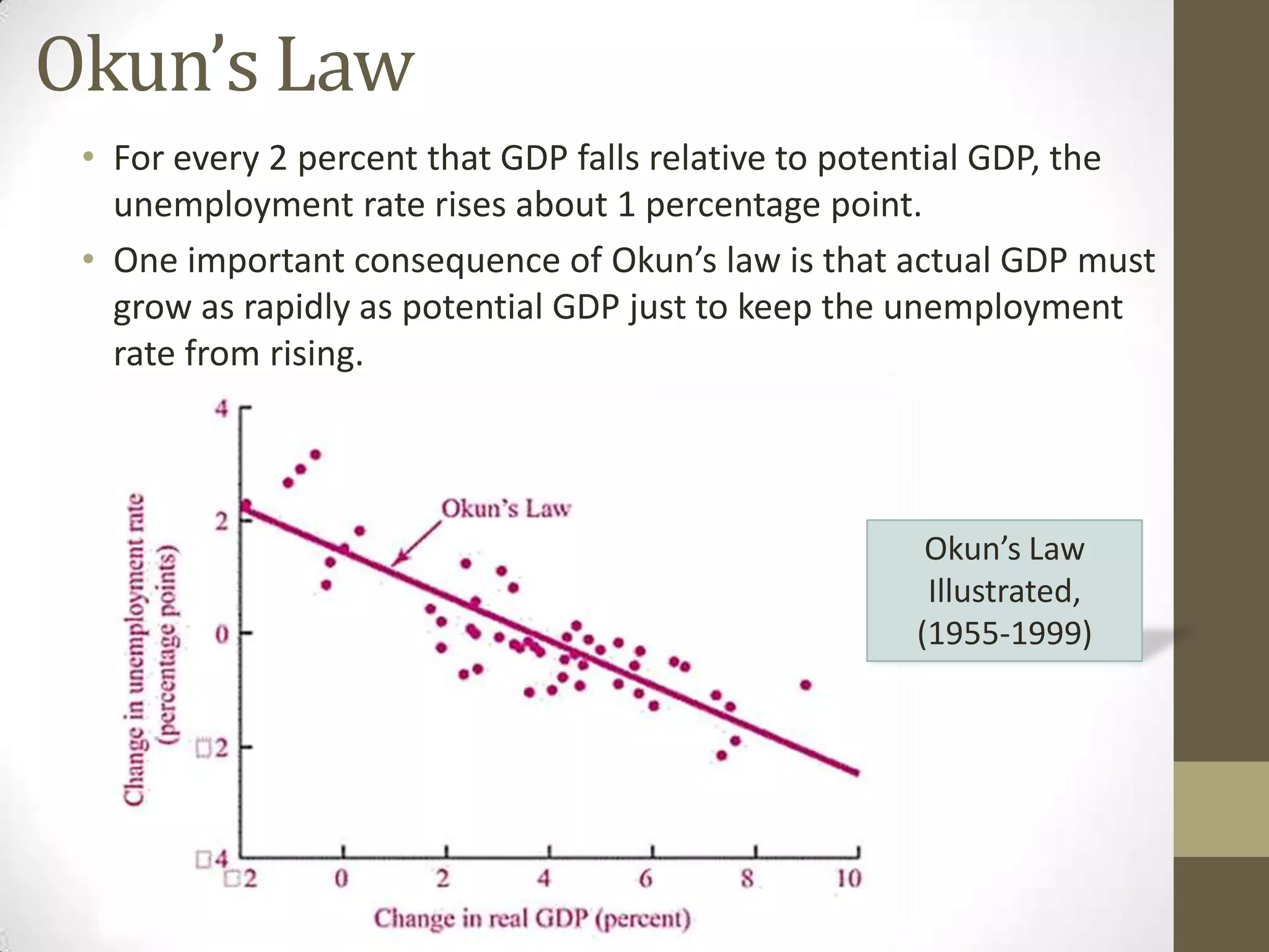 Okun’s Law
 • For every 2 percent that GDP falls relative to potential GDP, the
   unemployment rate rises about 1 percentage point.
 • One important consequence of Okun’s law is that actual GDP must
   grow as rapidly as potential GDP just to keep the unemployment
   rate from rising.




                                                      Okun’s Law
                                                      Illustrated,
                                                     (1955-1999)
 