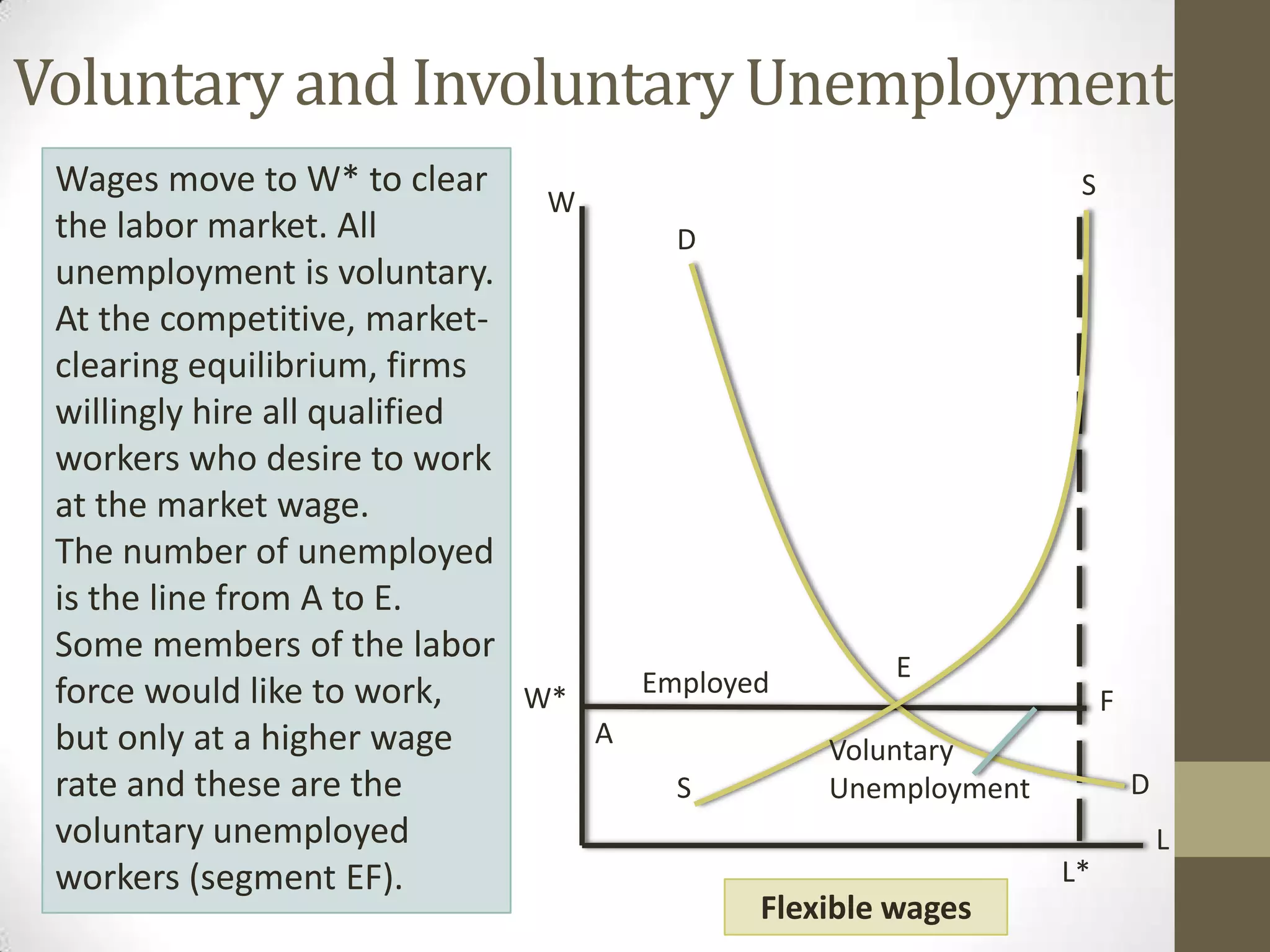 Voluntary and Involuntary Unemployment
 Wages move to W* to clear                                    S
                               W
 the labor market. All               D
 unemployment is voluntary.
 At the competitive, market-
 clearing equilibrium, firms
 willingly hire all qualified
 workers who desire to work
 at the market wage.
 The number of unemployed
 is the line from A to E.
 Some members of the labor
                                   Employed       E
 force would like to work,    W*                                  F
 but only at a higher wage       A
                                              Voluntary
 rate and these are the              S        Unemployment            D
 voluntary unemployed                                                     L
 workers (segment EF).                                       L*
                                          Flexible wages
 