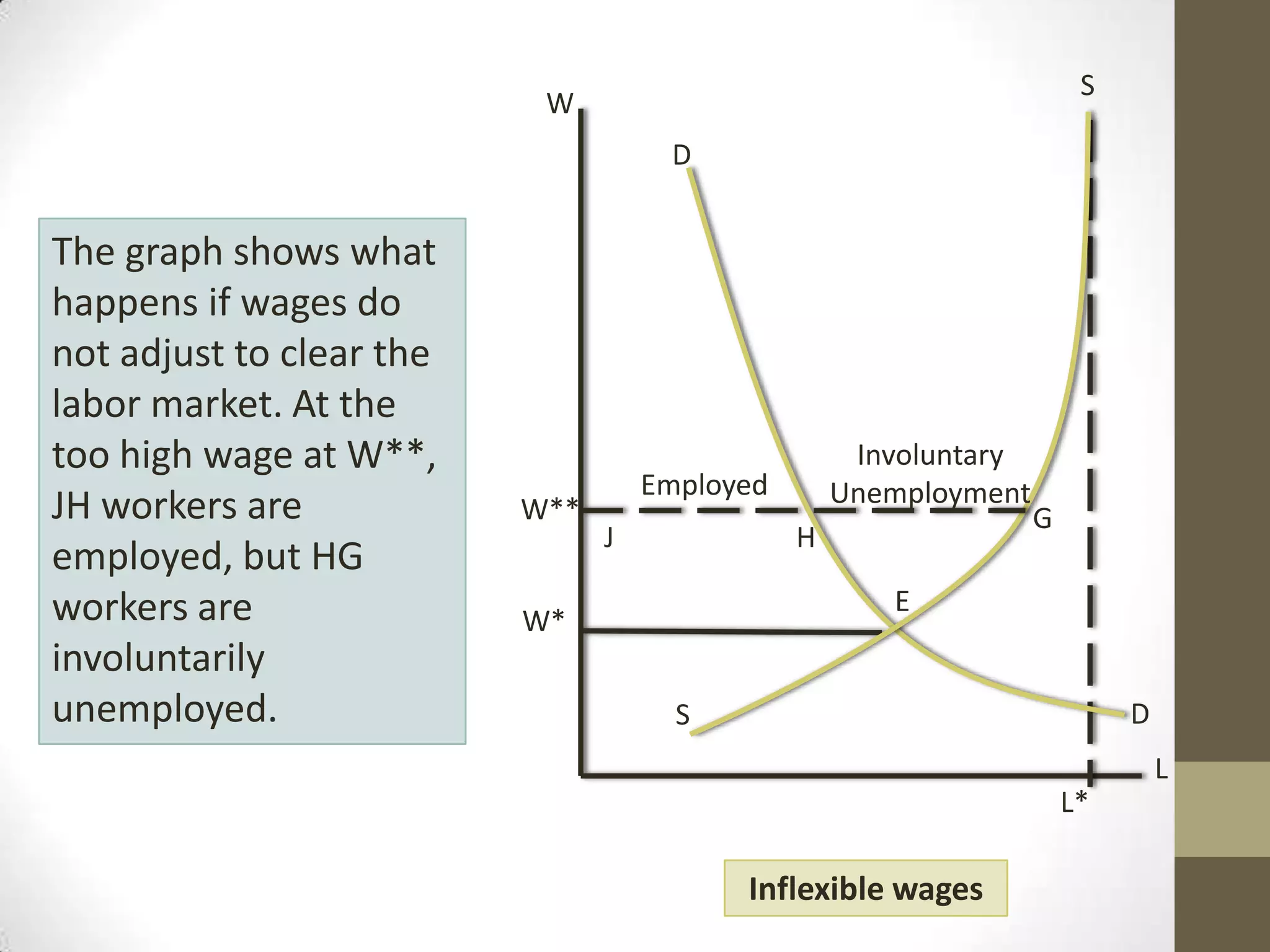 S
                           W
                                     D


The graph shows what
happens if wages do
not adjust to clear the
labor market. At the
too high wage at W**,                               Involuntary
                                    Employed       Unemployment
JH workers are            W**                                     G
                                J              H
employed, but HG
workers are                                           E
                          W*
involuntarily
unemployed.                           S                                    D
                                                                               L
                                                                      L*

                                          Inflexible wages
 