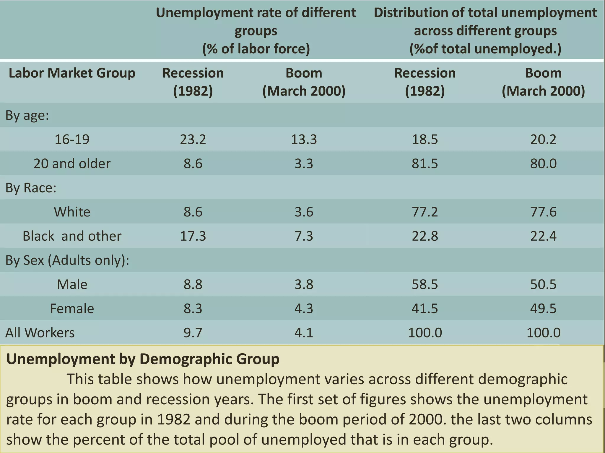 Unemployment rate of different   Distribution of total unemployment
                                  groups                        across different groups
                             (% of labor force)                (%of total unemployed.)
Labor Market Group      Recession         Boom              Recession          Boom
                         (1982)        (March 2000)          (1982)         (March 2000)
By age:
          16-19            23.2             13.3              18.5              20.2
    20 and older            8.6             3.3               81.5              80.0
By Race:
          White             8.6             3.6               77.2              77.6
  Black and other          17.3             7.3               22.8              22.4
By Sex (Adults only):
          Male              8.8             3.8               58.5              50.5
          Female            8.3             4.3               41.5              49.5
All Workers                 9.7             4.1               100.0             100.0
Unemployment by Demographic Group
          This table shows how unemployment varies across different demographic
groups in boom and recession years. The first set of figures shows the unemployment
rate for each group in 1982 and during the boom period of 2000. the last two columns
show the percent of the total pool of unemployed that is in each group.
 