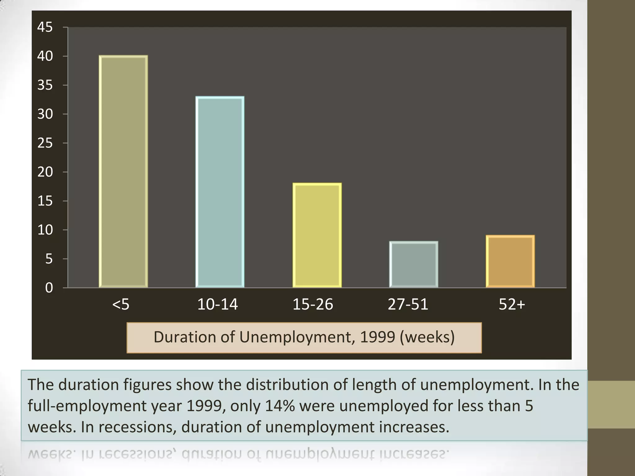 45
 40
 35
 30
 25
 20
 15
 10
  5
  0
           <5          10-14        15-26        27-51          52+
                 Duration of Unemployment, 1999 (weeks)

The duration figures show the distribution of length of unemployment. In the
full-employment year 1999, only 14% were unemployed for less than 5
weeks. In recessions, duration of unemployment increases.
 