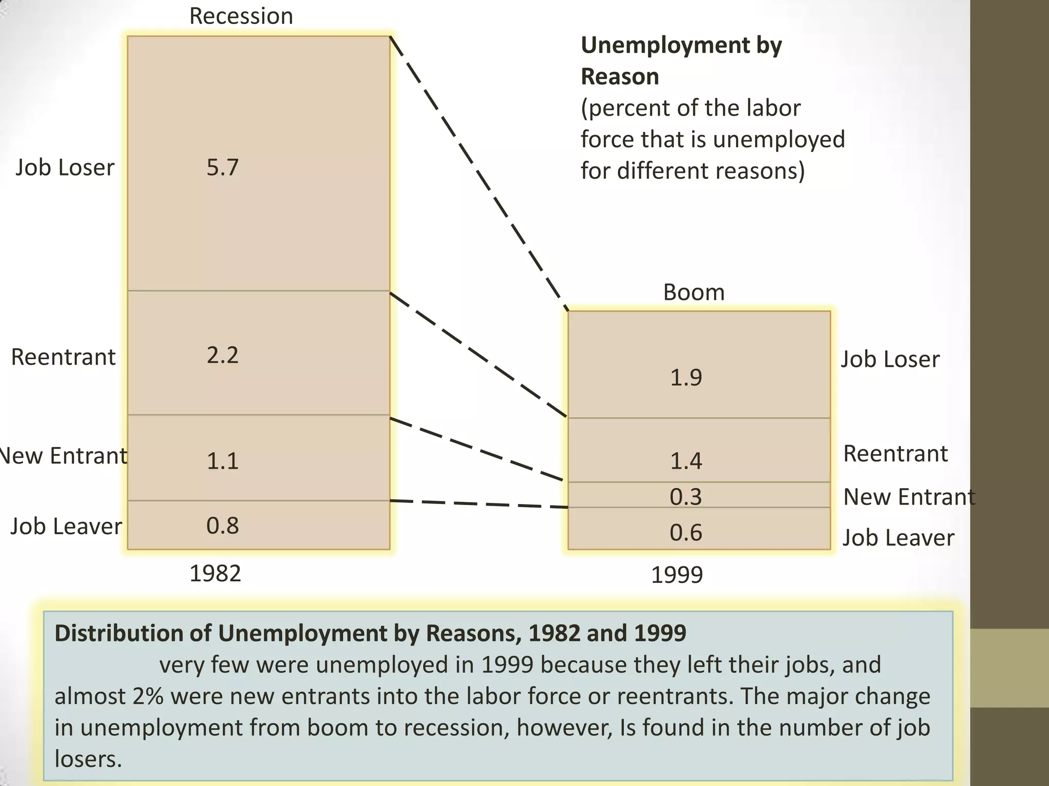 Recession
                                                    Unemployment by
                                                    Reason
                                                    (percent of the labor
                                                    force that is unemployed
 Job Loser       5.7                                for different reasons)



                                                           Boom

 Reentrant       2.2                                                       Job Loser
                                                            1.9

New Entrant      1.1                                        1.4            Reentrant
                                                            0.3            New Entrant
 Job Leaver      0.8                                        0.6            Job Leaver
                1982                                      1999

    Distribution of Unemployment by Reasons, 1982 and 1999
              very few were unemployed in 1999 because they left their jobs, and
    almost 2% were new entrants into the labor force or reentrants. The major change
    in unemployment from boom to recession, however, Is found in the number of job
    losers.
 