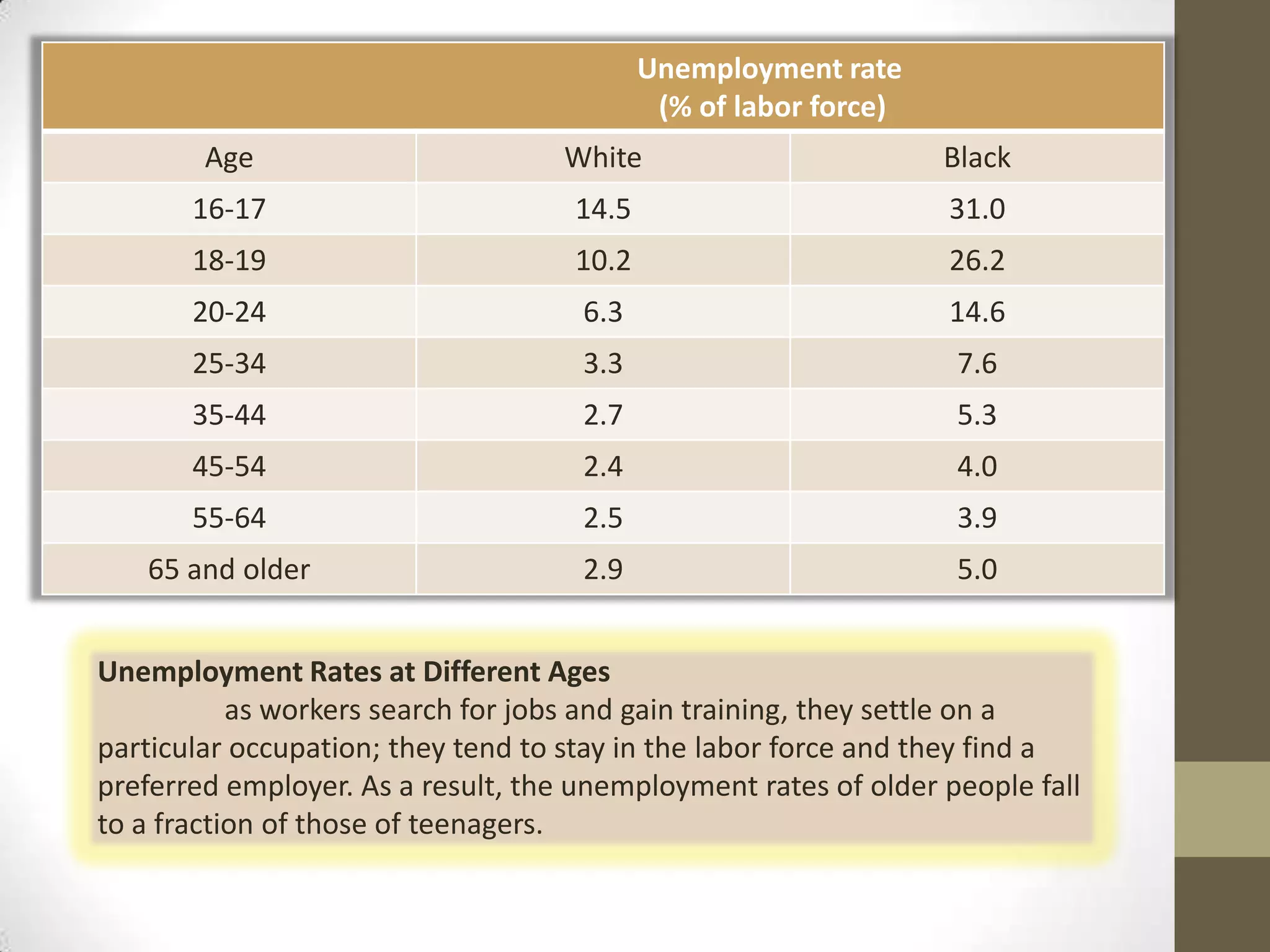 Unemployment rate
                                            (% of labor force)
        Age                         White                        Black
       16-17                        14.5                         31.0
       18-19                        10.2                         26.2
       20-24                         6.3                         14.6
       25-34                         3.3                          7.6
       35-44                         2.7                          5.3
       45-54                         2.4                          4.0
       55-64                         2.5                          3.9
   65 and older                      2.9                          5.0


Unemployment Rates at Different Ages
           as workers search for jobs and gain training, they settle on a
particular occupation; they tend to stay in the labor force and they find a
preferred employer. As a result, the unemployment rates of older people fall
to a fraction of those of teenagers.
 