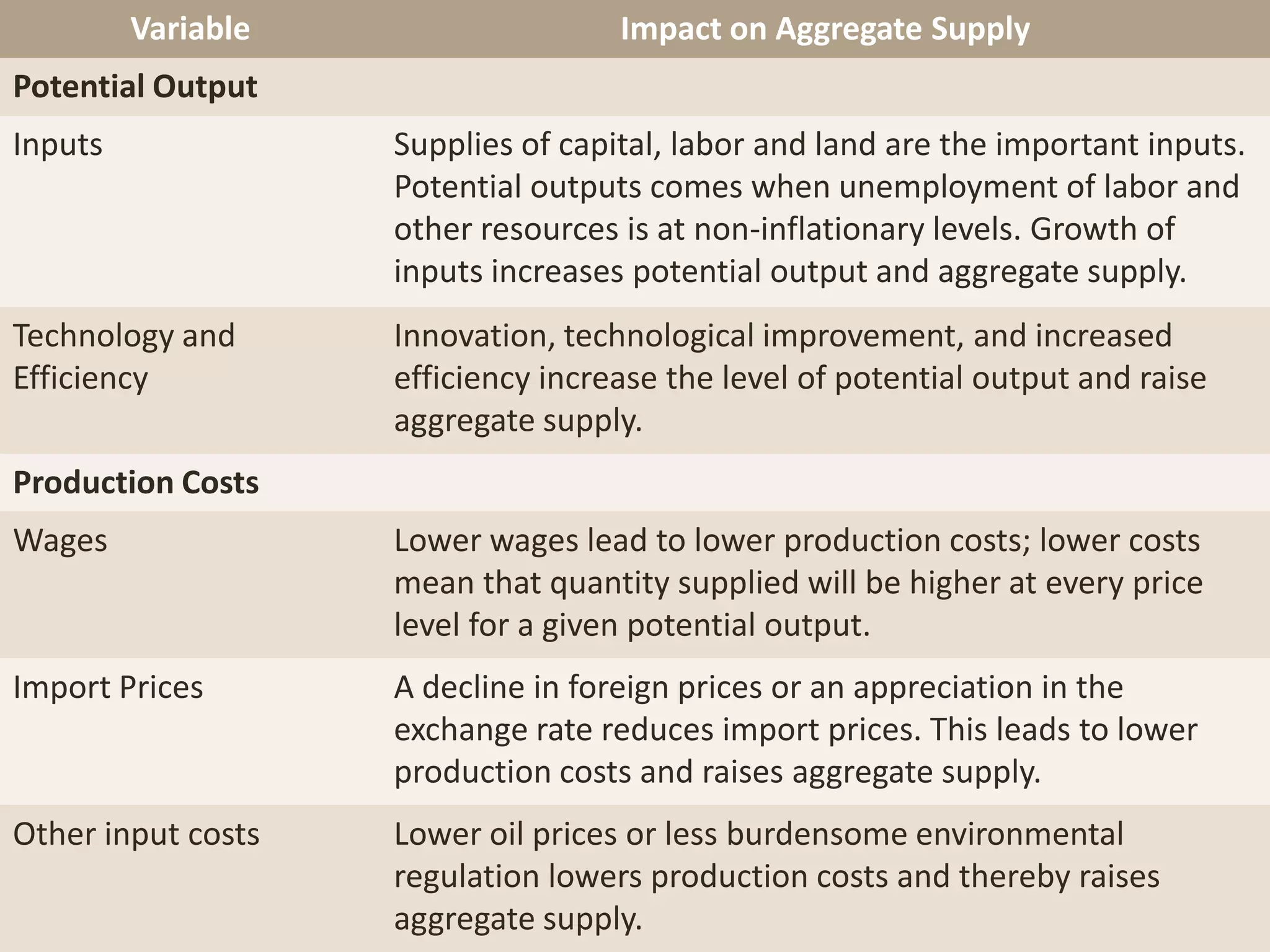 Variable                   Impact on Aggregate Supply
Potential Output
Inputs              Supplies of capital, labor and land are the important inputs.
                    Potential outputs comes when unemployment of labor and
                    other resources is at non-inflationary levels. Growth of
                    inputs increases potential output and aggregate supply.
Technology and      Innovation, technological improvement, and increased
Efficiency          efficiency increase the level of potential output and raise
                    aggregate supply.
Production Costs
Wages               Lower wages lead to lower production costs; lower costs
                    mean that quantity supplied will be higher at every price
                    level for a given potential output.
Import Prices       A decline in foreign prices or an appreciation in the
                    exchange rate reduces import prices. This leads to lower
                    production costs and raises aggregate supply.
Other input costs   Lower oil prices or less burdensome environmental
                    regulation lowers production costs and thereby raises
                    aggregate supply.
 