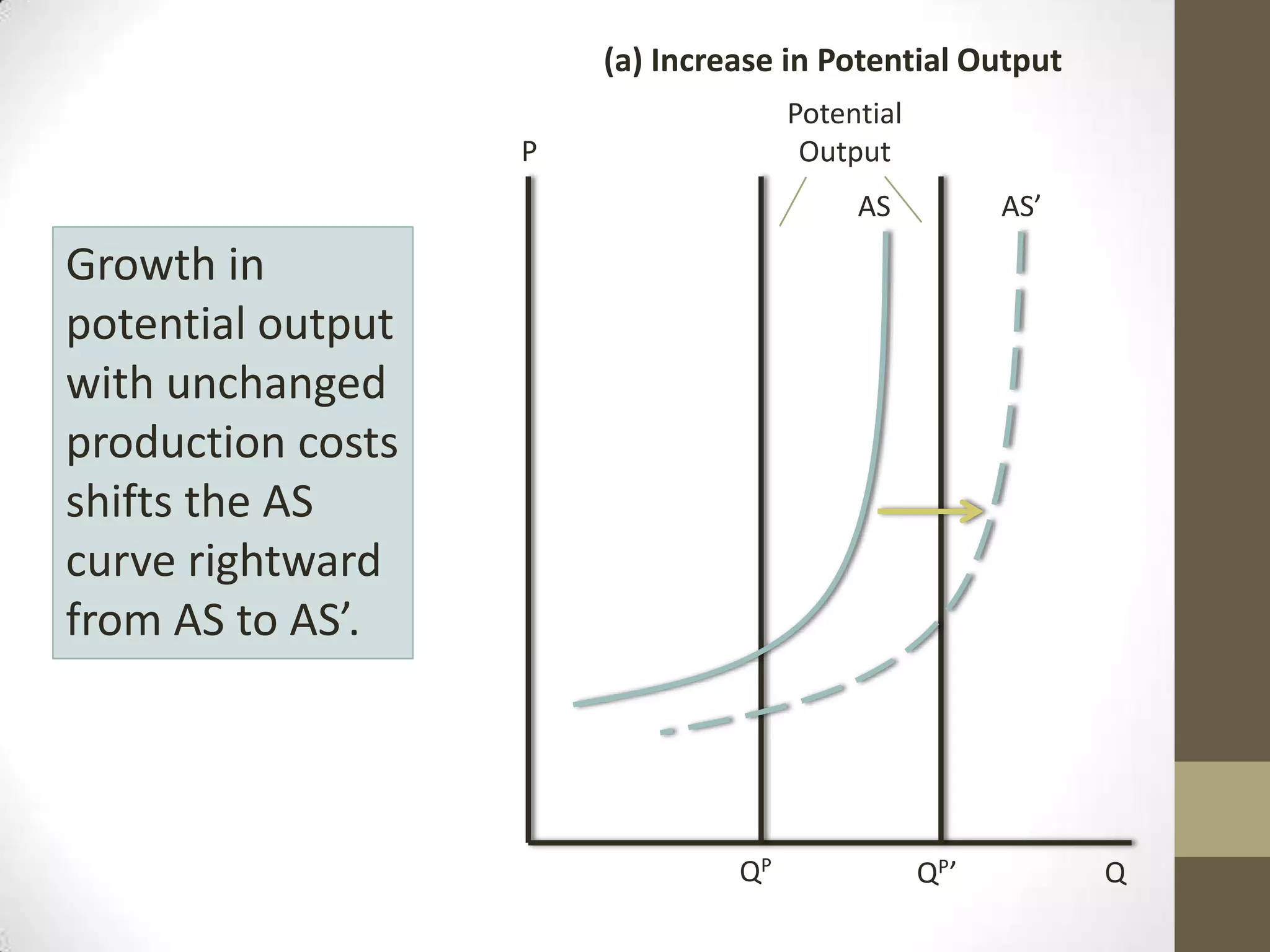 (a) Increase in Potential Output
                                     Potential
                   P                  Output
                                          AS            AS’

Growth in
potential output
with unchanged
production costs
shifts the AS
curve rightward
from AS to AS’.



                                QP               QP ’         Q
 