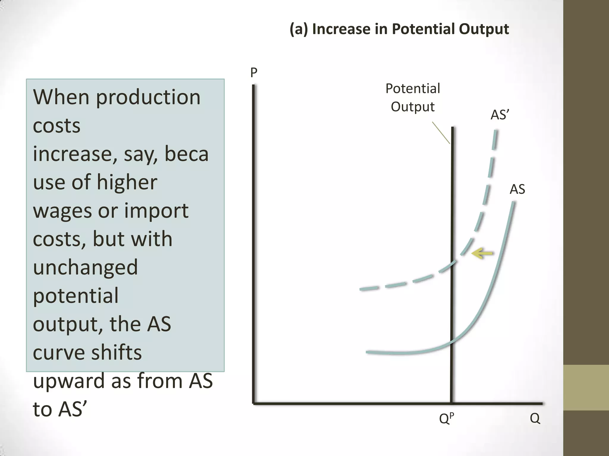 (a) Increase in Potential Output

                      P
                                       Potential
When production                         Output
                                                       AS’
costs
increase, say, beca
use of higher                                                AS
wages or import
costs, but with
unchanged
potential
output, the AS
curve shifts
upward as from AS
to AS’                                         QP                 Q
 