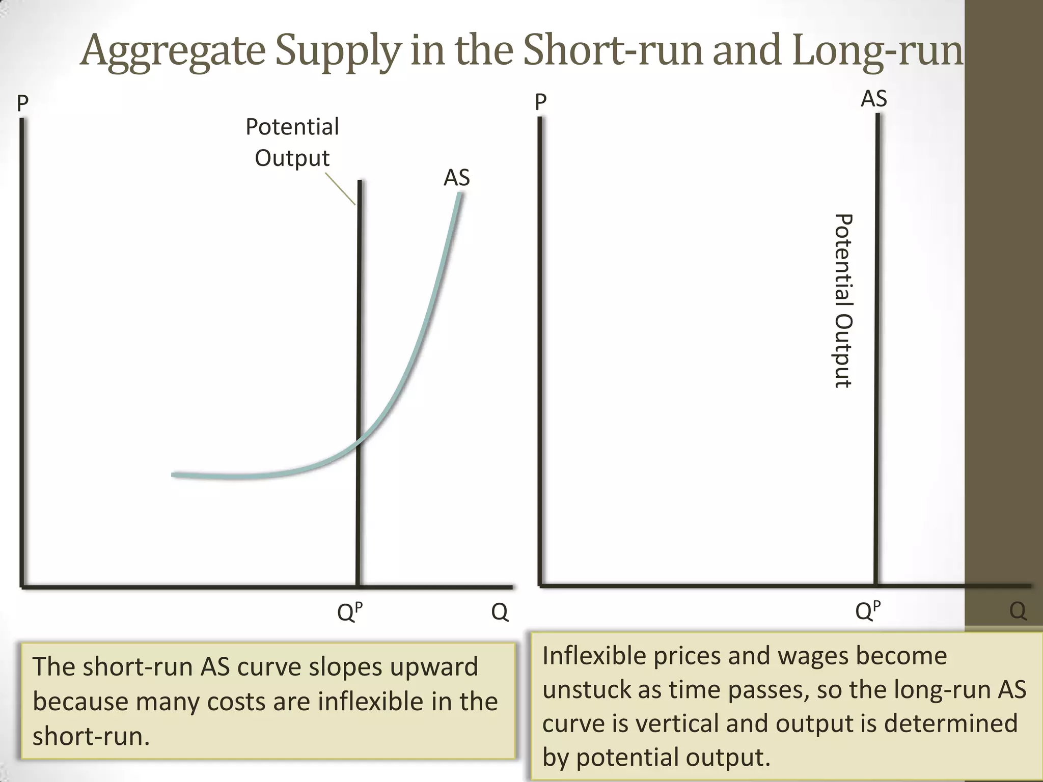 Aggregate Supply in the Short-run and Long-run
P                                               P                                          AS
                      Potential
                       Output
                                       AS




                                                                        Potential Output
                              QP            Q                                          QP       Q

    The short-run AS curve slopes upward        Inflexible prices and wages become
    because many costs are inflexible in the    unstuck as time passes, so the long-run AS
    short-run.                                  curve is vertical and output is determined
                                                by potential output.
 