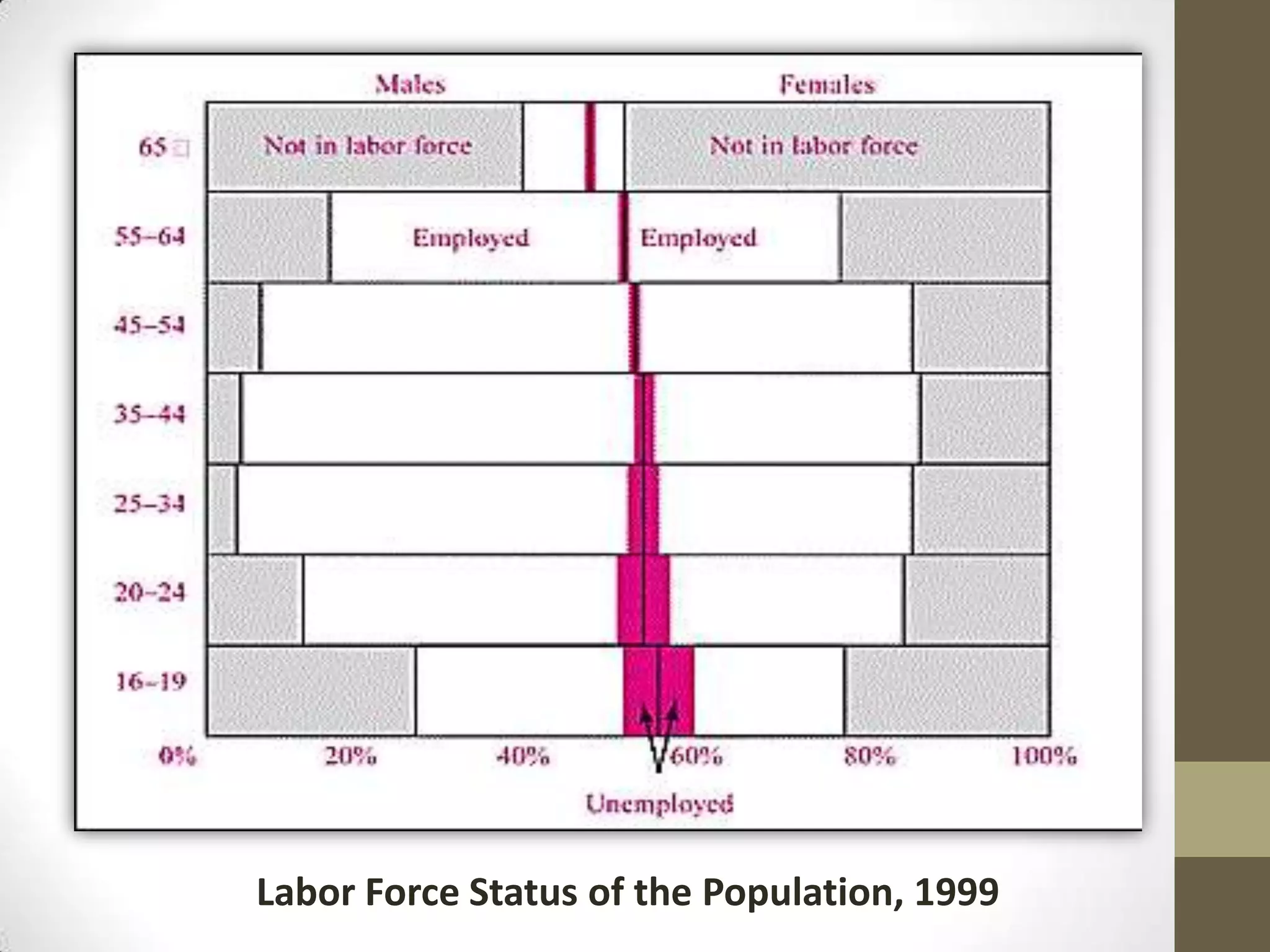 Labor Force Status of the Population, 1999
 
