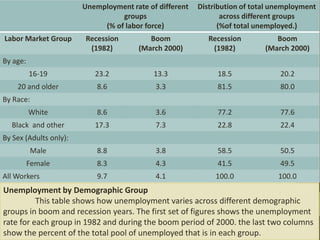 Unemployment and the foundations of aggregate supply | PPTX