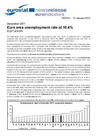 16/2012 - 31 January 2012
December 2011
Euro area unemployment rate at 10.4%
EU27 at 9.9%
The euro area1
(EA17) seasonally-adjusted2
unemployment rate3
was 10.4% in December 2011, unchanged
compared with November4
. It was 10.0% in December 2010. The EU271
unemployment rate was 9.9% in
December 2011, also unchanged compared with November4
. It was 9.5% in December 2010.
Eurostat estimates that 23.816 million men and women in the EU27, of whom 16.469 million were in the euro area,
were unemployed in December 2011. Compared with November 2011, the number of persons unemployed
increased by 24 000 in the EU27 and by 20 000 in the euro area. Compared with December 2010, unemployment
rose by 923 000 in the EU27 and by 751 000 in the euro area.
These figures are published by Eurostat, the statistical office of the European Union.
Among the Member States, the lowest unemployment rates were recorded in Austria (4.1%), the Netherlands
(4.9%) and Luxembourg (5.2%), and the highest in Spain (22.9%), Greece (19.2% in October 2011) and
Lithuania (15.3% in the third quarter of 2011).
Compared with a year ago, the unemployment rate fell in fourteen Member States, remained unchanged in Ireland
and rose in twelve Member States. The largest falls were observed in Estonia (16.1% to 11.3% between the third
quarters of 2010 and 2011), Latvia (18.2% to 14.8% between the third quarters of 2010 and 2011) and Lithuania
(18.3% to 15.3% between the third quarters of 2010 and 2011). The highest increases were registered in Greece
(13.9% to 19.2% between October 2010 and October 2011), Cyprus (6.1% to 9.3%) and Spain (20.4% to 22.9%).
Between December 2010 and December 2011, the unemployment rate for males increased from 9.7% to 10.2% in
the euro area and from 9.5% to 9.8% in the EU27. The female unemployment rate rose from 10.3% to 10.6% in
the euro area and from 9.6% to 9.9% in the EU27.
In December 2011, 5.493 million young persons (under 25) were unemployed in the EU27, of whom 3.290 million
were in the euro area. Compared with December 2010, youth unemployment increased by 241 000 in the EU27
and by 113 000 in the euro area. In December 2011, the youth unemployment rate was 22.1% in the EU27 and
21.3% in the euro area. In December 2010 it was 21.0% and 20.6% respectively. The lowest rates were observed
in Germany (7.8%), Austria (8.2%) and the Netherlands (8.6%), and the highest in Spain (48.7%), Greece
(47.2% in October 2011) and Slovakia (35.6%).
In December 2011, the unemployment rate was 8.5% in the USA. In November 2011 it was 4.5% in Japan8
.
Unemployment rates in December 2011, seasonally adjusted
4.1
5.2 5.5
6.5 6.8 7.0 7.2 7.5 7.8 8.2 8.4 8.9 9.3 9.9
10.9 11.2 11.3
13.4 13.6
14.5
15.3
19.2
22.9
7.6
9.9
14.8
10.4
4.9
9.9
0
5
10
15
20
25
AT
NL
LU
DE
MT
CZ
RO
BE
SE
FI
DK
SI
UK*
IT
CY
EU27
FR
PL
EA17
HU
BG
EE**
SK
PT
IE
LV**
LT**
EL*
ES
%
* October 2011 ** Q3 2011
 
