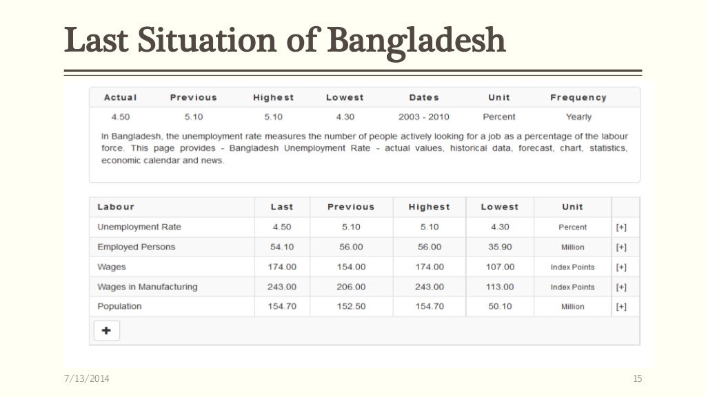 Unemployment in Bangladesh.