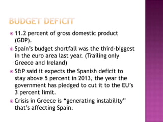 Budget deficit11.2 percent of gross domestic product (GDP).Spain’s budget shortfall was the third-biggest in the euro area last year. (Trailing only Greece and Ireland)S&P said it expects the Spanish deficit to stay above 5 percent in 2013, the year the government has pledged to cut it to the EU’s 3 percent limit.Crisis in Greece is “generating instability” that’s affecting Spain.
