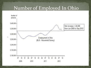 Number of Employed In Ohio
 