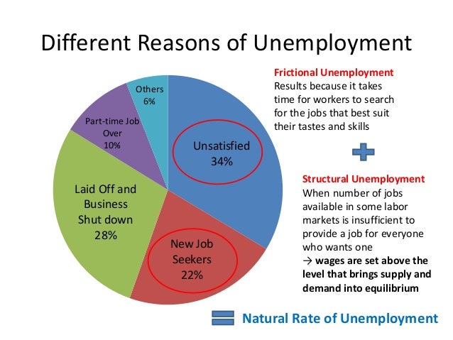 reasons for unemployment