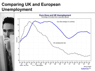 tutor2u™
Comparing UK and European
Unemployment
Percentage of the labour force, seasonally adjusted
Euro Zone and UK Unemployment
Euro Zone United Kingdom
Source: EcoWin
Q1 Q3 Q1 Q3 Q1 Q3 Q1 Q3 Q1 Q3 Q1 Q3 Q1 Q3 Q1 Q3 Q1 Q3 Q1 Q3 Q1 Q3 Q1 Q3 Q1 Q3 Q1 Q3 Q1 Q3
91 92 93 94 95 96 97 98 99 00 01 02 03 04 05
PERCENT
4
5
6
7
8
9
10
11
Euro Zone average (12 countries)
UK unemployment rate
 