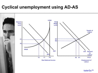 tutor2u™
Cyclical unemployment using AD-AS
General
Price
Level
Real National Income
AD1
SRAS
P1
Y1
LRAS
Yfc
AD2
Y2
P2
Real
Wage
Level
LD2
W1
E2 YFC2E1
Demand
for
Labour
W2
Employment of
Labour
Supply of
Labour
 