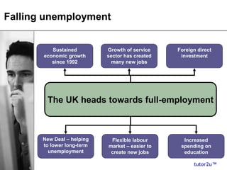 tutor2u™
Falling unemployment
Growth of service
sector has created
many new jobs
Foreign direct
investment
New Deal – helping
to lower long-term
unemployment
Flexible labour
market – easier to
create new jobs
Increased
spending on
education
Sustained
economic growth
since 1992
The UK heads towards full-employment
 