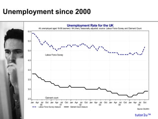 tutor2u™
Unemployment since 2000
All unemployed aged 16-59 (women) / 64 (men), seasonally adjusted, source: Labour Force Survey and Claimant Count
Unemployment Rate for the UK
Labour Force Survey measure Claimant Count measure
Source: EcoWin
Jan Apr Jul Oct Jan Apr Jul Oct Jan Apr Jul Oct Jan Apr Jul Oct Jan Apr Jul Oct Jan Apr Jul Oct
00 01 02 03 04 05
2.5
3.0
3.5
4.0
4.5
5.0
5.5
6.0
Labour Force SurveyLabour force survey
Labour Force Survey
Claimant count
 
