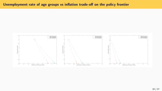 Unemployment rate of age groups vs ination trade-o on the policy frontier
0.4 0.5 0.6 0.7 0.8 0.9 1 1.1 1.2
Standard deviation of unemployment of young
0
0.5
1
1.5
2
2.5
3
3.5
Standard
deviation
of
inflation
1980 demography
2020 demography
0.4 0.5 0.6 0.7 0.8 0.9 1 1.1 1.2
Standard deviation of unemployment of prime age
0
0.5
1
1.5
2
2.5
3
3.5
Standard
deviation
of
inflation
1980 demography
2020 demography
0.4 0.5 0.6 0.7 0.8 0.9 1 1.1 1.2
Standard deviation of unemployment of elderly
0
0.5
1
1.5
2
2.5
3
Standard
deviation
of
inflation
1980 demography
2020 demography
35 / 37
 