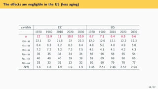 The eects are negligible in the US (less aging)
variable EZ US
1970 1980 2010 2020 2030 1970 1980 2010 2020 2030
u 12 11.9 11 10.8 10.9 6.7 7.1 6.4 6.5 6.6
u20−30 22.1 22 21.8 22 22.3 12.0 12.0 12.1 12.2 12.3
u31−54 8.4 8.3 8.2 8.3 8.4 4.8 5.0 4.8 4.9 5.0
u55−64 7.2 7.2 7.2 7.3 7.5 4.1 4.1 4.1 4.2 4.3
s20−30 35 35 35 34 34 56 56 56 55 54
s31−54 40 40 40 39 39 69 69 69 68 66
s55−64 33 33 33 32 32 80 80 79 78 77
JVR 1.8 1.8 1.9 1.9 1.9 2.46 2.51 2.48 2.52 2.54
16 / 37
 