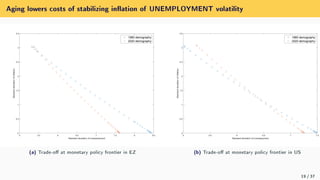 Aging lowers costs of stabilizing ination of UNEMPLOYMENT volatility
5 5.5 6 6.5 7 7.5 8 8.5
Standard deviation of unemployment
0
0.5
1
1.5
2
2.5
3
3.5
Standard
deviation
of
inflation
1980 demography
2020 demography
(a) Trade-o at monetary policy frontier in EZ
5 5.5 6 6.5 7 7.5
Standard deviation of unemployment
0
0.5
1
1.5
2
2.5
3
3.5
Standard
deviation
of
inflation
1980 demography
2020 demography
(b) Trade-o at monetary policy frontier in US
19 / 37
 