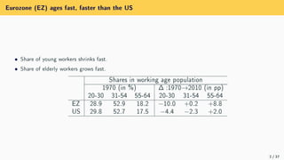 Eurozone (EZ) ages fast, faster than the US
ˆ Share of young workers shrinks fast.
ˆ Share of elderly workers grows fast.
Shares in working age population
1970 (in %) ∆ :1970→2010 (in pp)
20-30 31-54 55-64 20-30 31-54 55-64
EZ 28.9 52.9 18.2 −10.0 +0.2 +8.8
US 29.8 52.7 17.5 −4.4 −2.3 +2.0
2 / 37
 