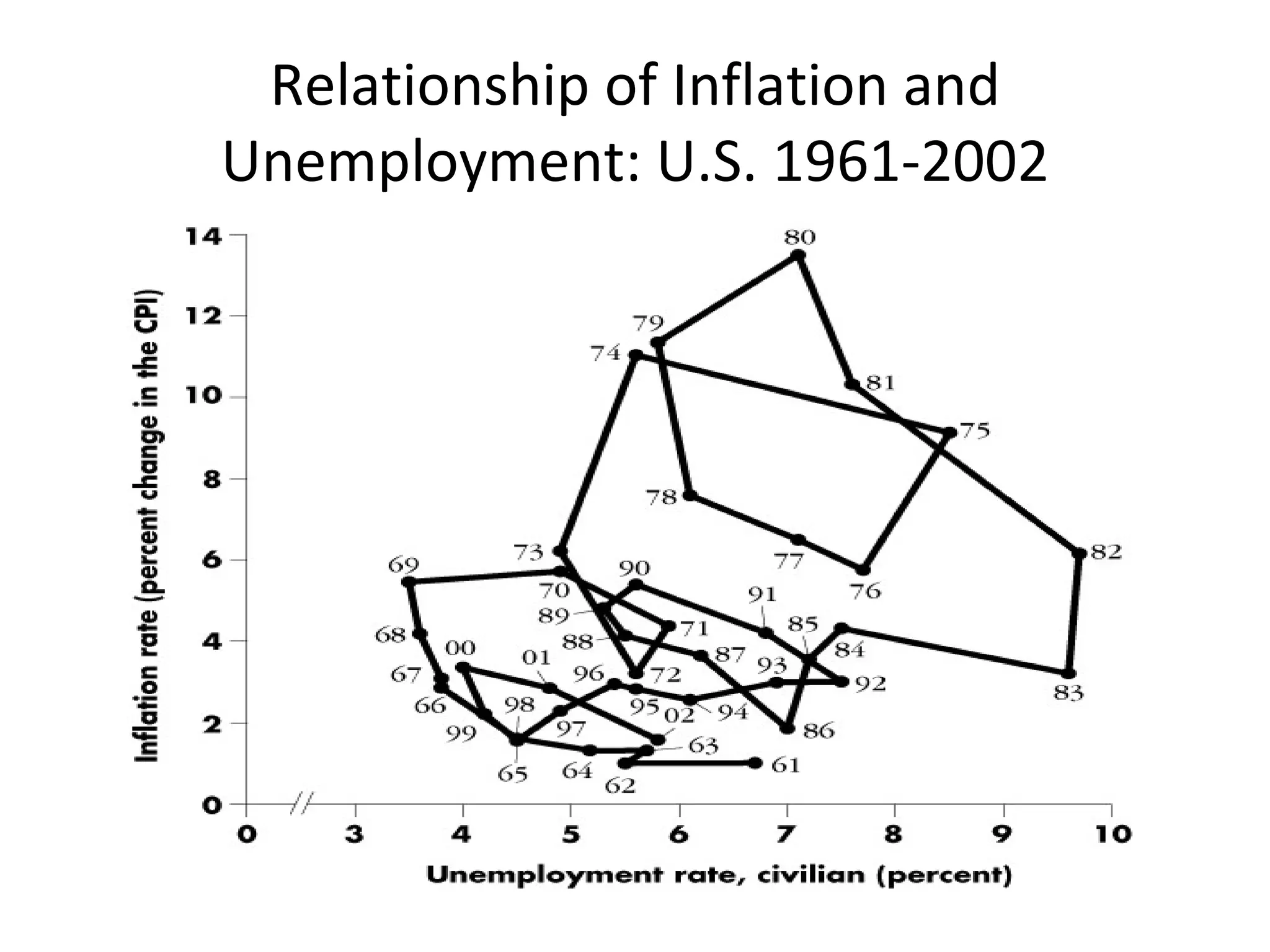 Relationship of Inflation and Unemployment: U.S. 1961-2002 