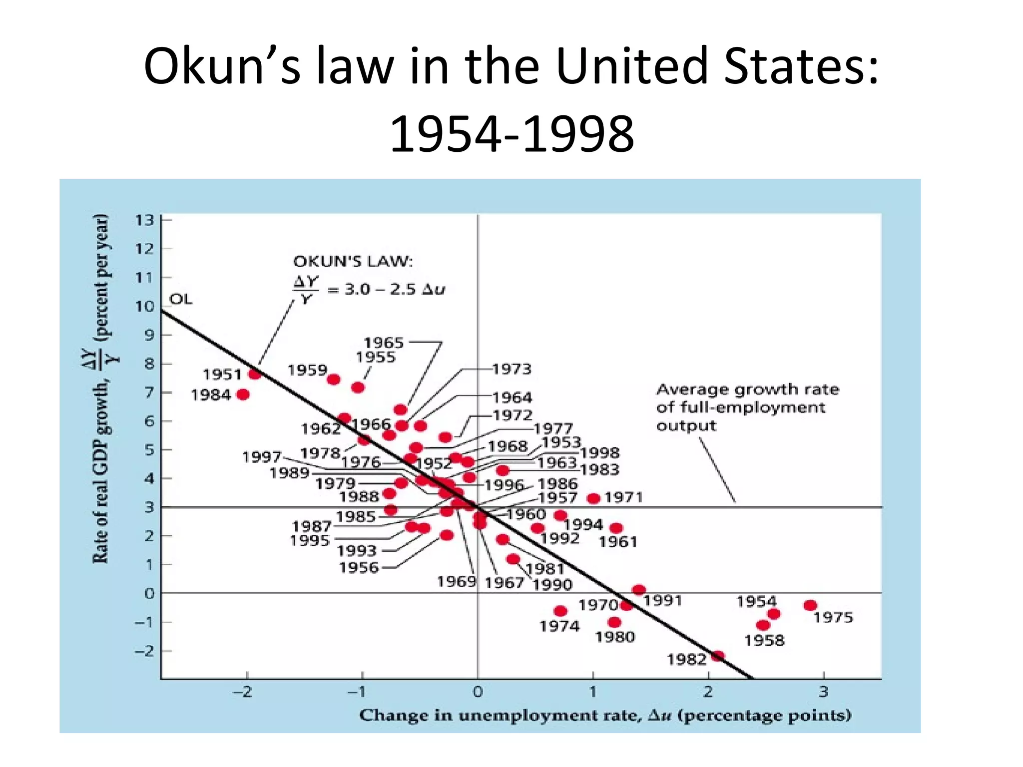Okun’s law in the United States: 1954-1998 